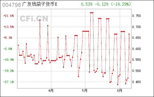 广发钱袋子货币基金介绍与分析