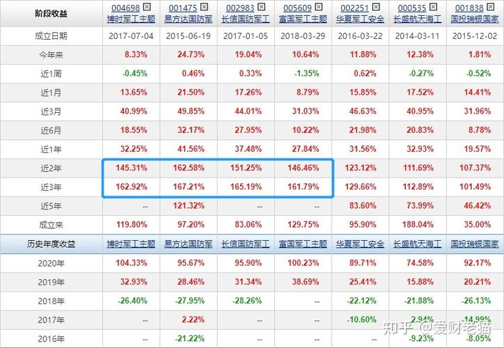 如何选择最适合自己的基金？