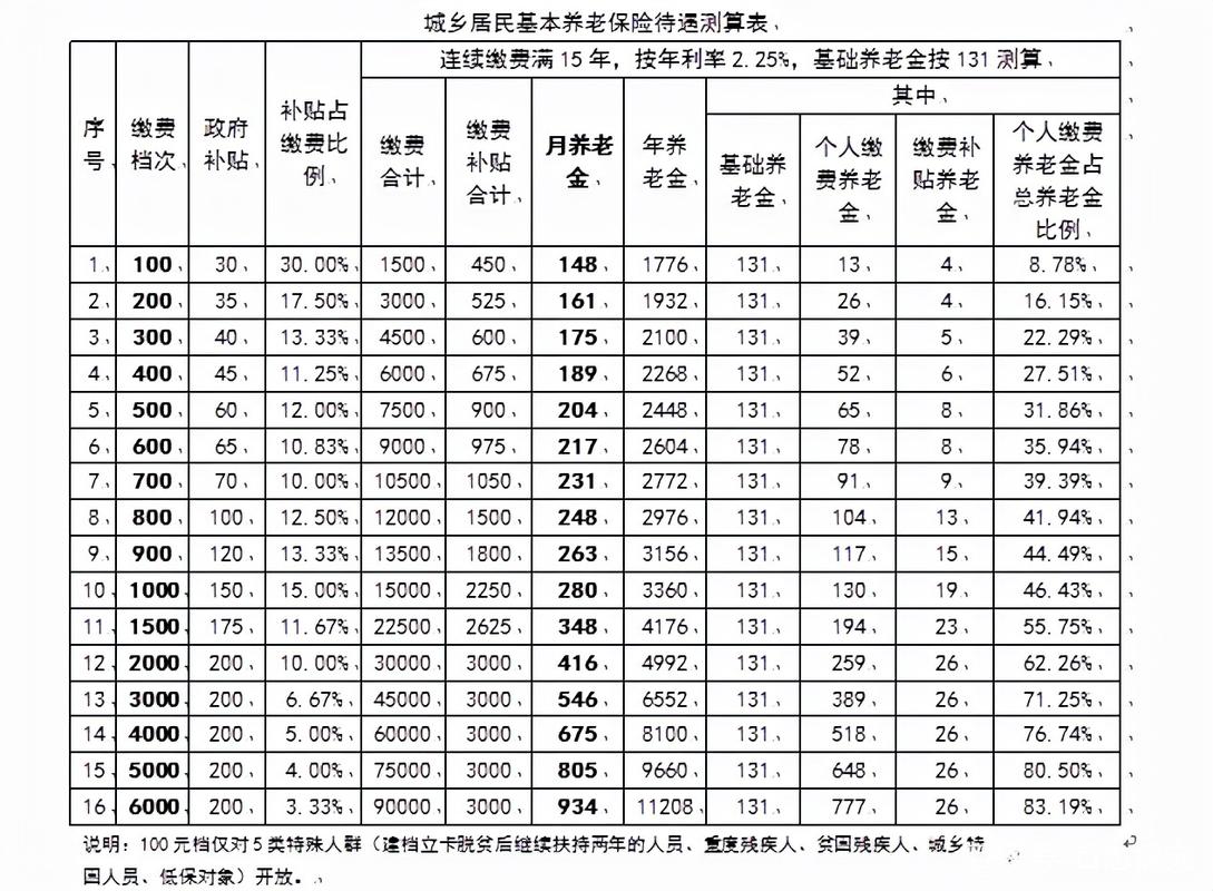 养老保险的缴费规定