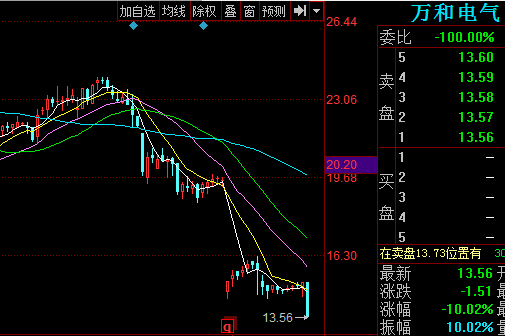 万和股票行情分析与建议