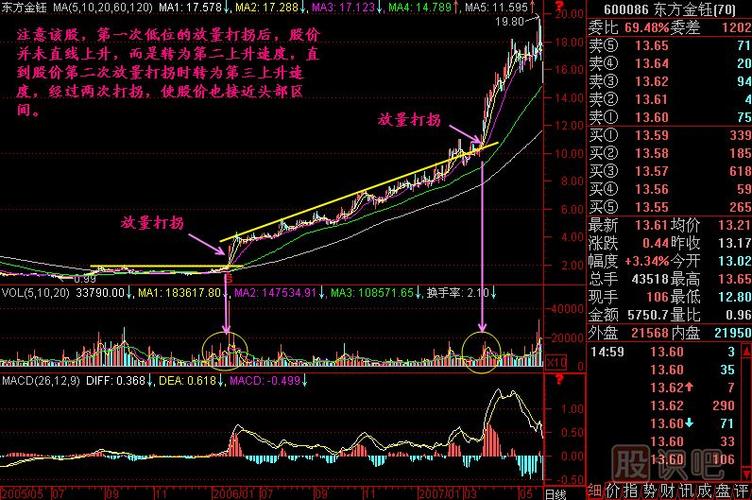 股票用语：区间放量