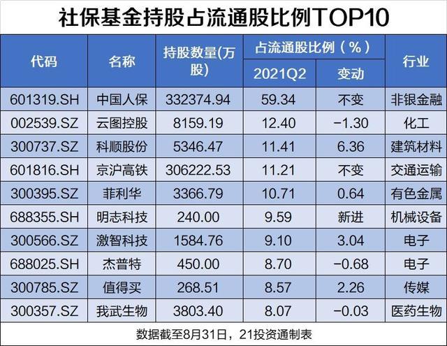 社保基金持股行业分析