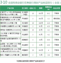 保险理财收益率排名