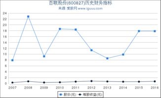 百联股份今日走势