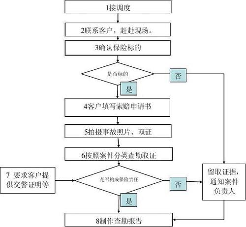 保险查勘定损员岗位职责