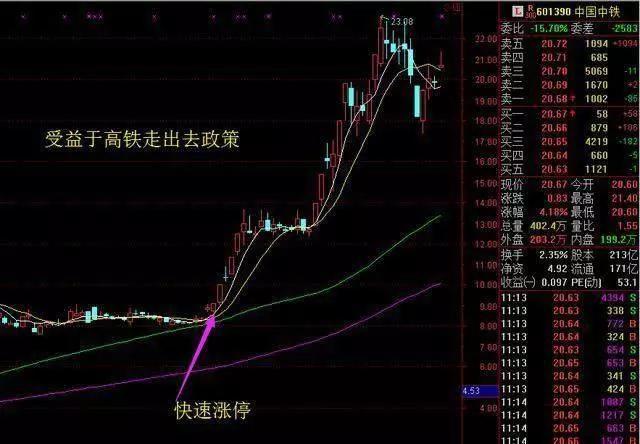 领头羊选股法