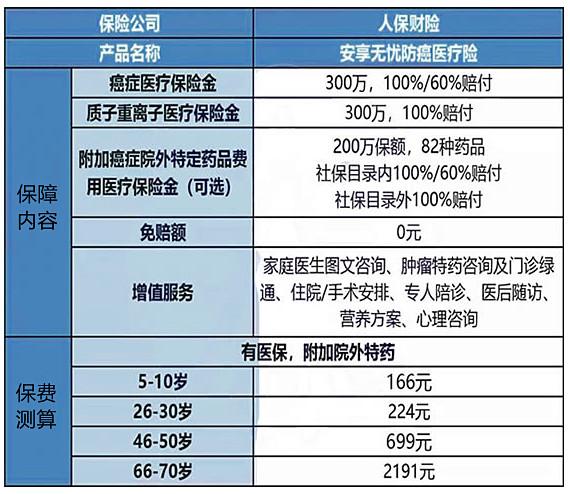 医疗保险有几种比例