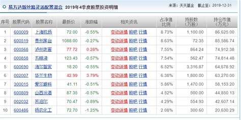 怎么看基金经理的最新持仓