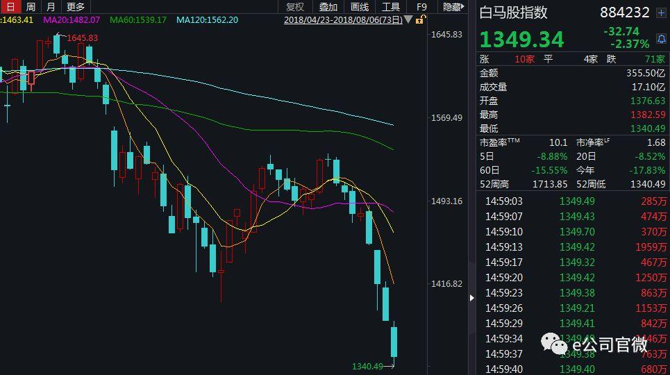 为什么所有的股票都跌