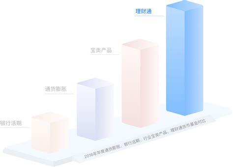 怎么理财安全收益更高