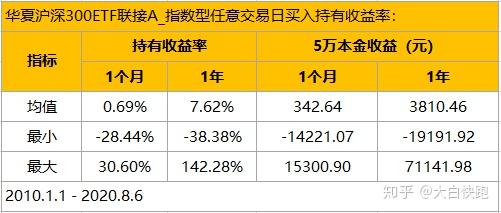 买基金一个月能赚多少