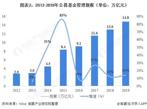 基金市场占比