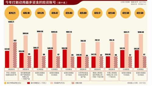 2019年保险资金投资收益率