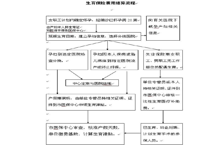 重庆生育保险领取条件