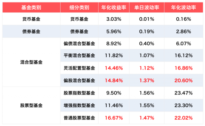 基金每个星期几次收益