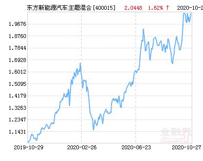 东方新能源汽车基金40001