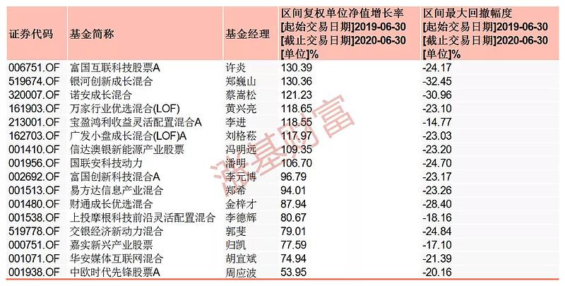 科技板块基金哪个好