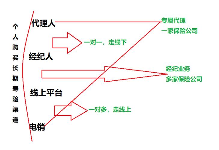 保险公司直销渠道