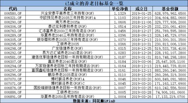 基金管理方为华夏基金养老:基金专门为养老设计,属于生命周期基金