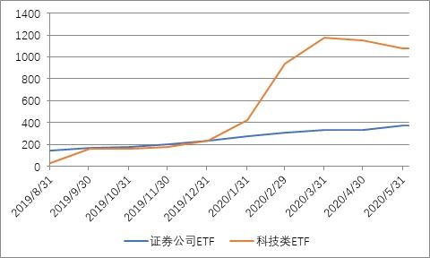 沪深两市月数量持续增长资产规模进一步下滑