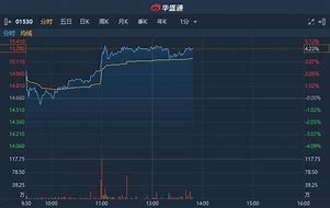 集团盘中异动股价大涨%报港元