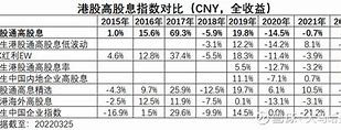 港股红利指数规模突破亿，高分红板块成资金新宠