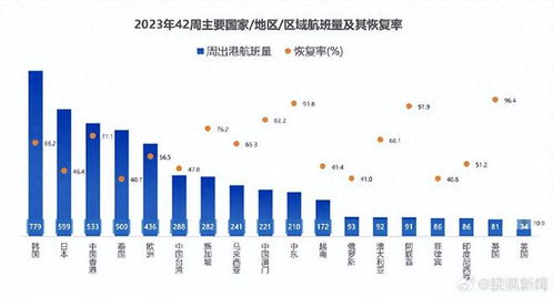 民航局：国际客运航班量持续增长，已恢复至年近八成